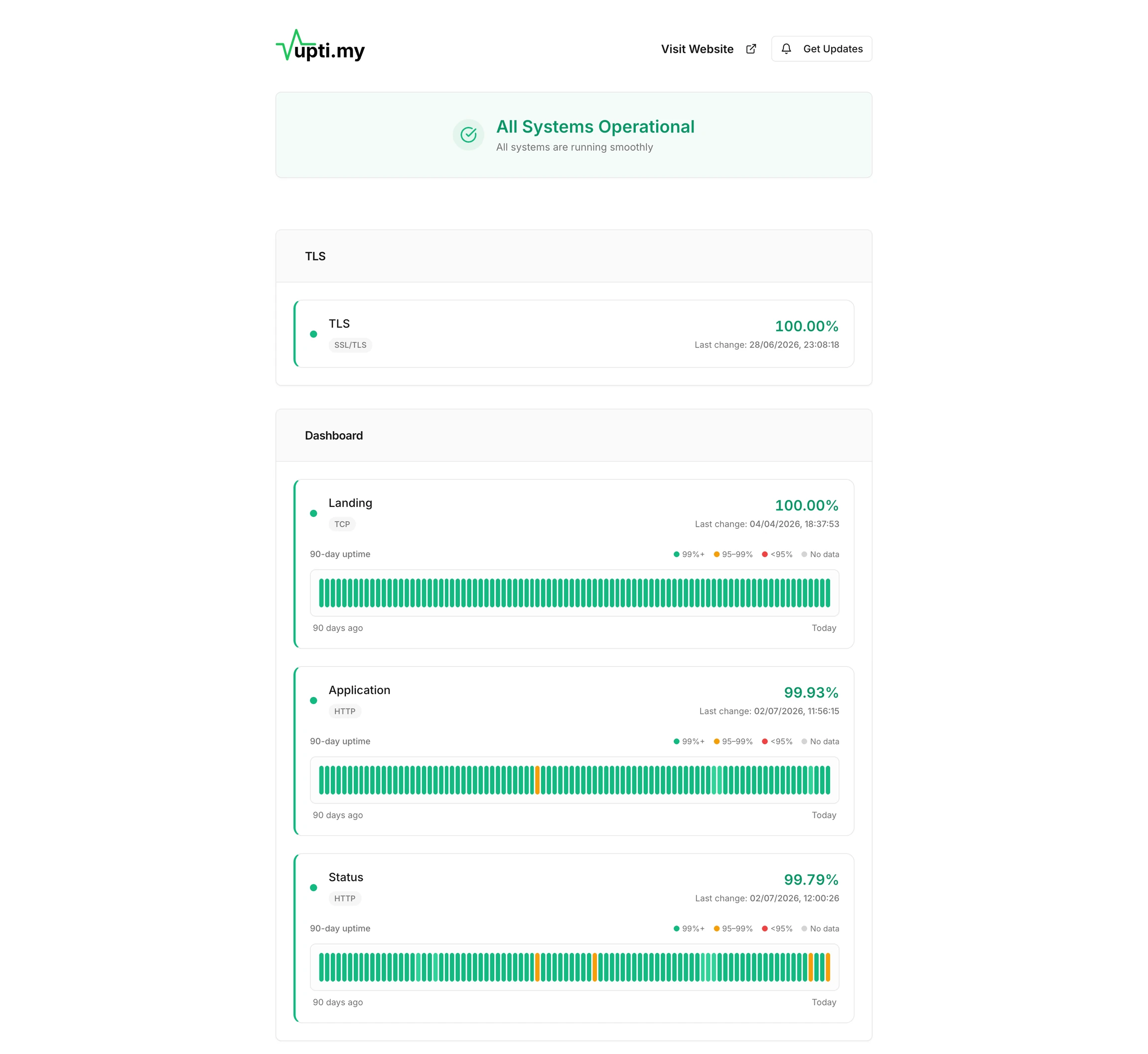 Uptimy public status page showing all systems operational with per-service 90-day uptime history